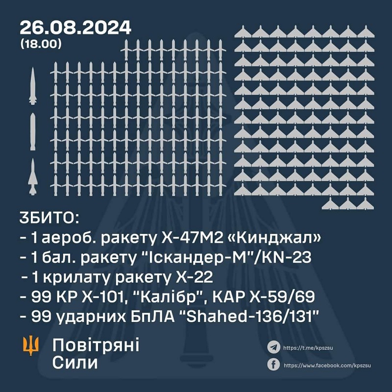 L'Ukraine a subi l'attaque aérienne la plus importante de son histoire, les forces de défense aérienne ayant abattu 102 missiles et 99 drones d'attaque.-2 L'Ukraine a subi l'attaque aérienne la plus importante de son histoire, les forces de défense aérienne ayant abattu 102 missiles et 99 drones d'attaque.-2