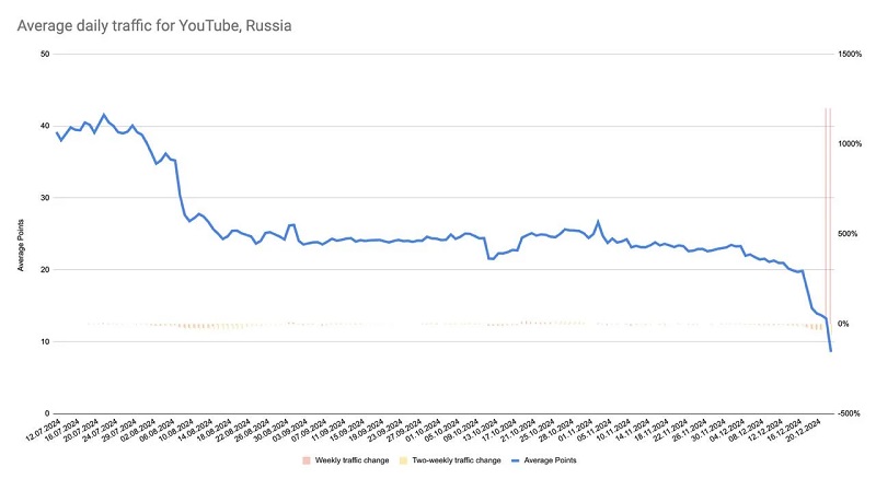 Graphique du trafic YouTube en Russie Graphique du trafic YouTube en Russie