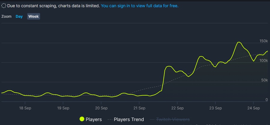 Les joueurs reviennent à Night City : grâce à la mise à jour 2.0, le pic de Cyberpunk 2077 en ligne sur Steam a dépassé les 150 000 personnes. C'est le meilleur chiffre depuis le début de l'année 2021 !-2 Les joueurs reviennent à Night City : grâce à la mise à jour 2.0, le pic de Cyberpunk 2077 en ligne sur Steam a dépassé les 150 000 personnes. C'est le meilleur chiffre depuis le début de l'année 2021 !-2