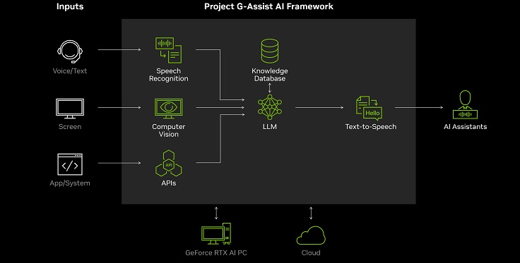 Projet G-Assist de NVIDIA : une IA innovante qui personnalisera le jeu, aidera à trouver des explications et expliquera toutes les nuances de l'intrigue.-2 Projet G-Assist de NVIDIA : une IA innovante qui personnalisera le jeu, aidera à trouver des explications et expliquera toutes les nuances de l'intrigue.-2