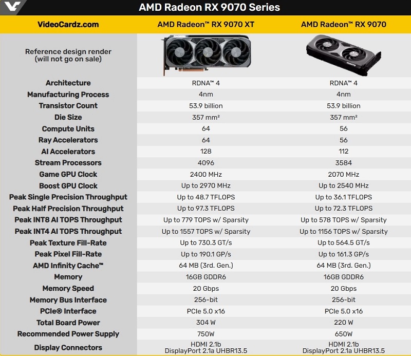 Spécifications détaillées des cartes vidéo. Source : VideoCardz Spécifications détaillées des cartes graphiques AMD Radeon RX 9070 XT et RX 9070