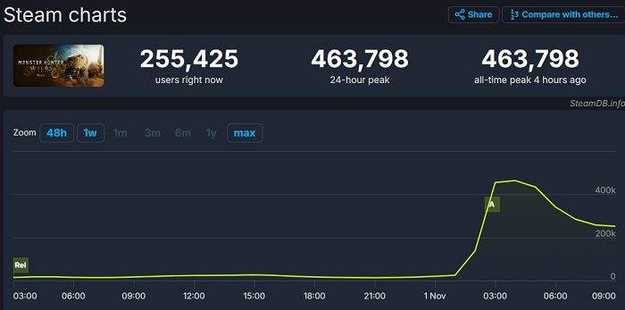 La bêta de Monster Hunter Wilds suscite un vif intérêt, avec un pic de connexion dépassant les 463 000 personnes sur Steam.-2 La bêta de Monster Hunter Wilds suscite un vif intérêt, avec un pic de connexion dépassant les 463 000 personnes sur Steam.-2