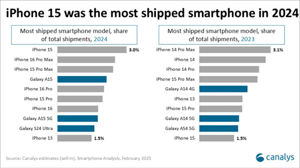 Classement des smartphones les plus vendus en 2023 et 2024 Classement des smartphones les plus vendus en 2023 et 2024