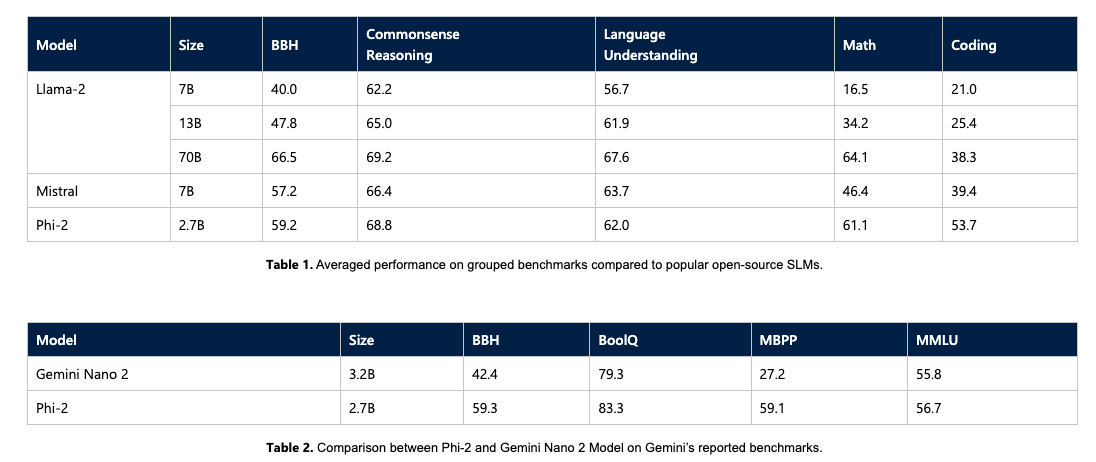 Microsoft a lancé le modèle de langage compact Phi-2, qui surpasse le Llama 2 et le Mistral 7B.-2 Microsoft a lancé le modèle de langage compact Phi-2, qui surpasse le Llama 2 et le Mistral 7B.-2