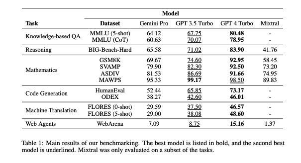 Étude : Gemini de Google est inférieur à GPT-3.5 Turbo d'OpenAI-2 Étude : Gemini de Google est inférieur à GPT-3.5 Turbo d'OpenAI-2
