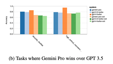 Étude : Gemini de Google est inférieur à GPT-3.5 Turbo d'OpenAI-3 Étude : Gemini de Google est inférieur à GPT-3.5 Turbo d'OpenAI-3