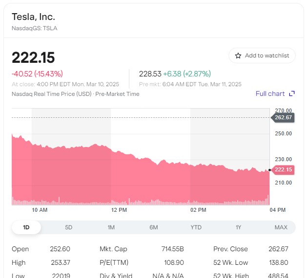 Graphique de l'action Tesla