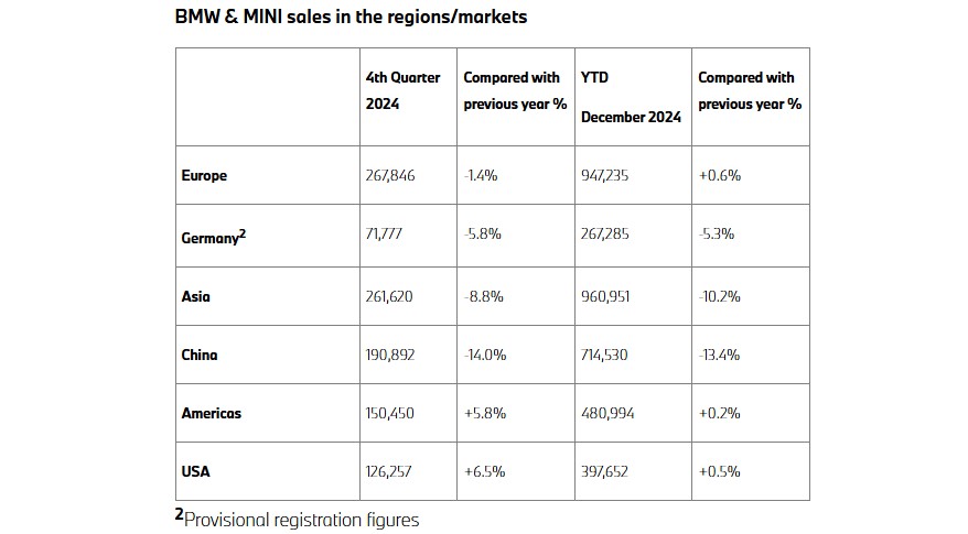 Illustration des ventes des marques BMW et MINI par régions/marchés Illustration des ventes des marques BMW et MINI par régions/marchés