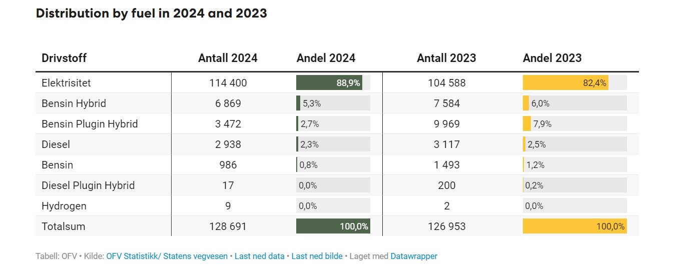 Répartition par type de carburant en 2024 et 2023. Capture d'écran. Illustration : OFV