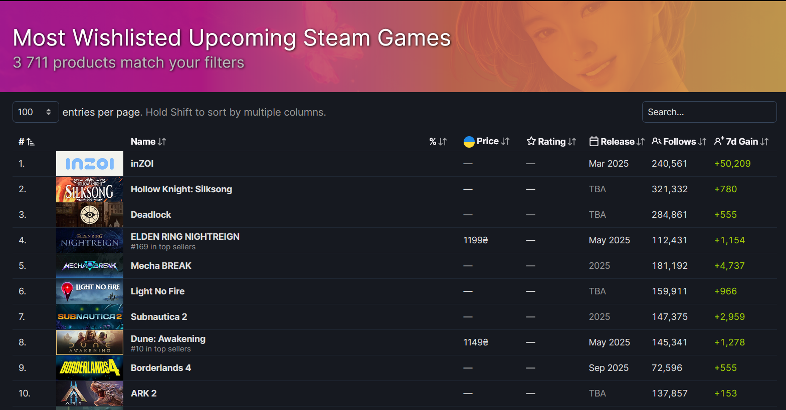 Les jeux les plus populaires par nombre d'abonnés sur Steam Les jeux les plus populaires par nombre d'abonnés sur Steam
