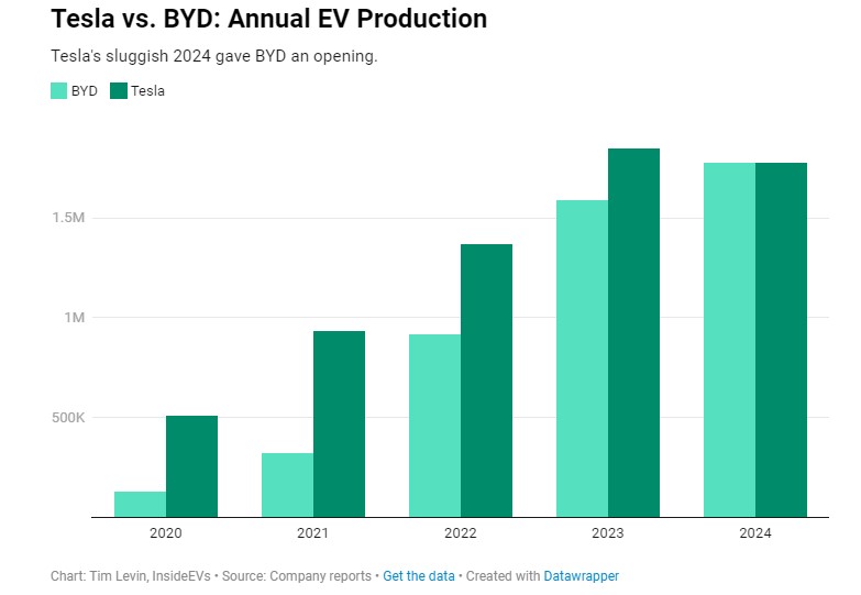 Volumes de production des voitures électriques Tesla et BYD de 2020 à 2024 Volumes de production des voitures électriques Tesla et BYD de 2020 à 2024