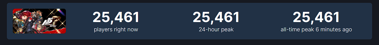 Tout le monde est ravi : la sortie de Persona 5 Royal sur Steam a rassemblé 25 000 joueurs et 97% de critiques positives-2 Tout le monde est ravi : la sortie de Persona 5 Royal sur Steam a rassemblé 25 000 joueurs et 97% de critiques positives-2