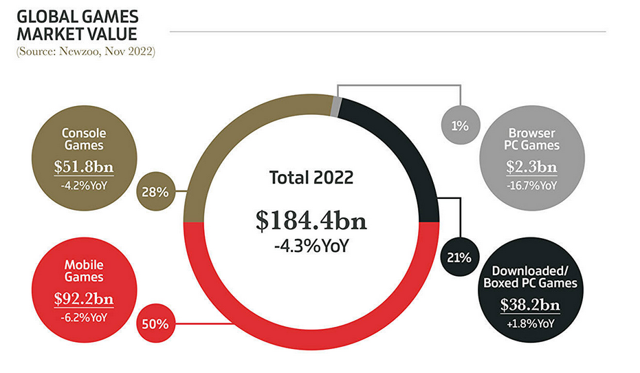  Elden Ring est le jeu le plus populaire, les jeux vidéo ont rapporté 184,4 milliards de dollars, et les copies physiques ne sont pas si populaires. Gameindustry.biz à propos de 2022 dans l'industrie du jeu.-2