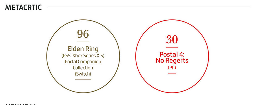  Elden Ring est le jeu le plus populaire, les jeux vidéo ont rapporté 184,4 milliards de dollars, et les copies physiques ne sont pas si populaires. Gameindustry.biz à propos de 2022 dans l'industrie du jeu.-10