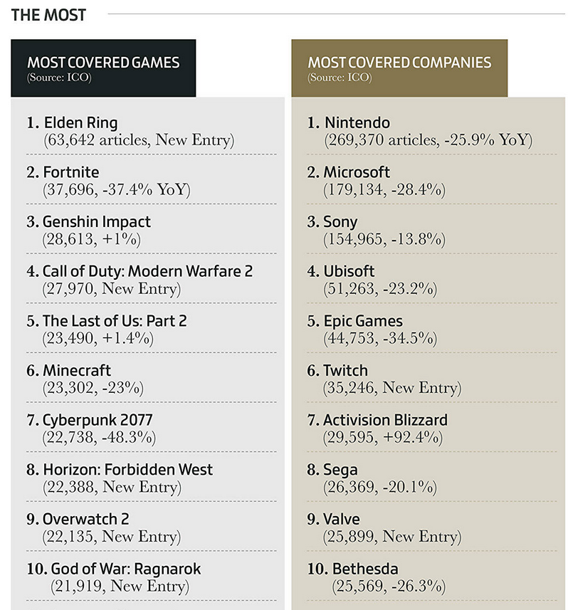  Elden Ring est le jeu le plus populaire, les jeux vidéo ont rapporté 184,4 milliards de dollars, et les copies physiques ne sont pas si populaires. Gameindustry.biz à propos de 2022 dans l'industrie du jeu.-11