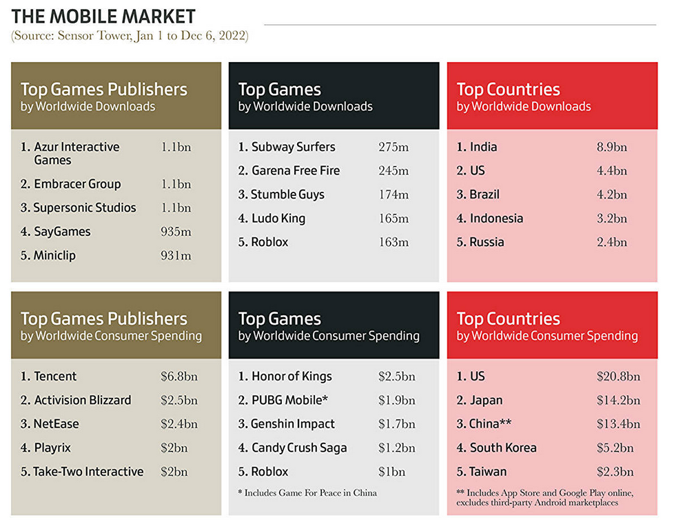  Elden Ring est le jeu le plus populaire, les jeux vidéo ont rapporté 184,4 milliards de dollars, et les copies physiques ne sont pas si populaires. Gameindustry.biz à propos de 2022 dans l'industrie du jeu.-12