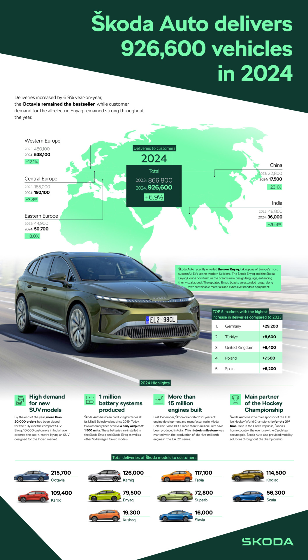 Résultats de Škoda Auto en 2024 Résultats de Škoda Auto en 2024