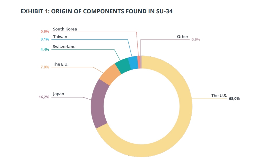 Composants de l'avion Su-34. Illustration : International Partnership for Human Rights