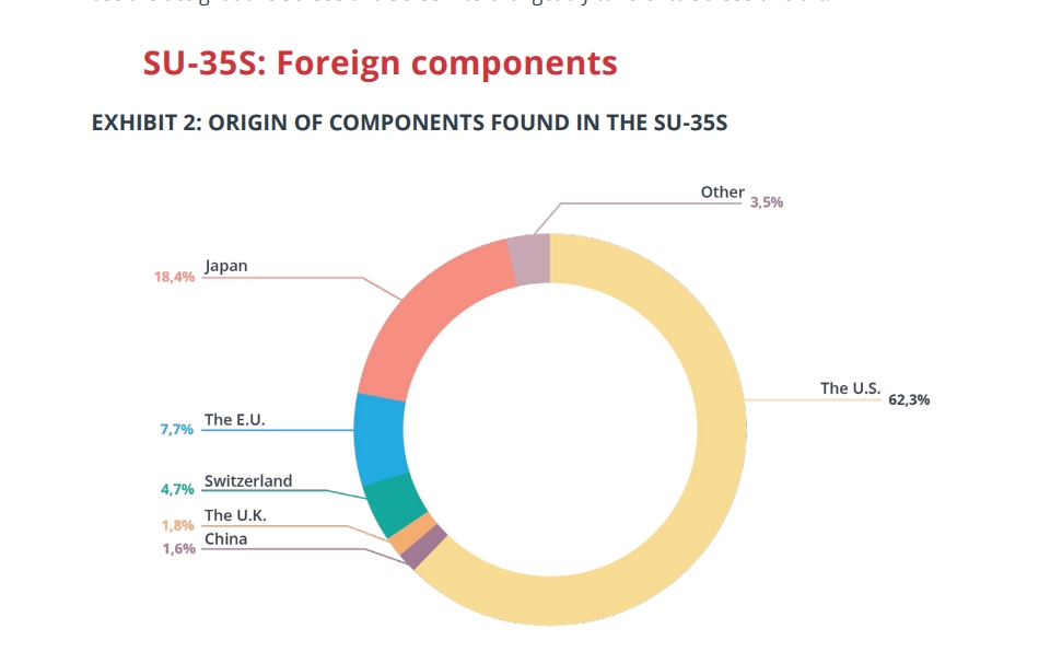 Composants de l'avion Su-35S. Illustration : International Partnership for Human Rights