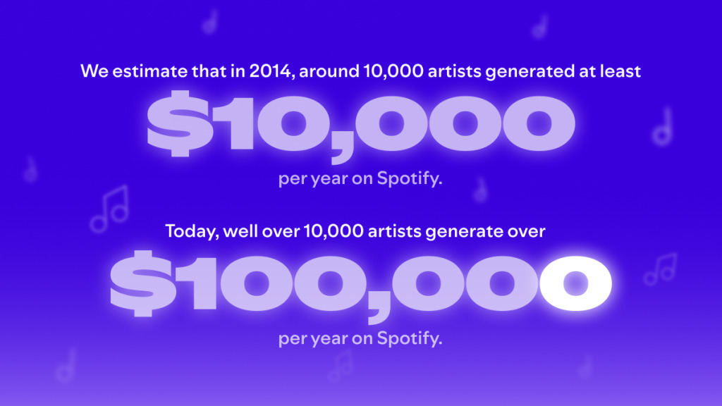 Artistes à succès sur Spotify Artistes à succès sur Spotify