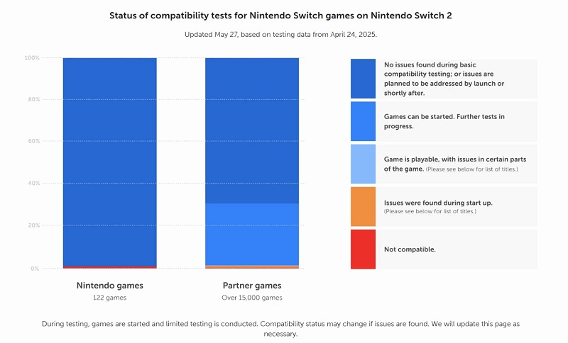 Statistiques de compatibilité de la Nintendo Switch 2 Statistiques de compatibilité de la Nintendo Switch 2
