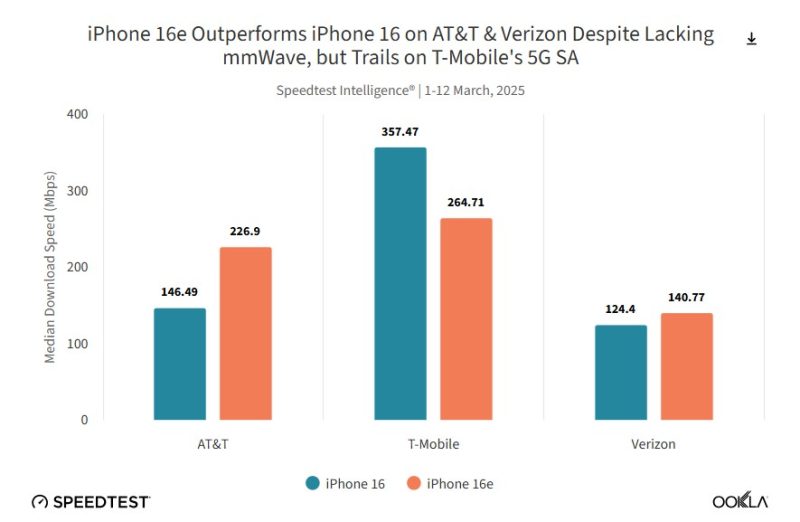 Comparaison des modems Apple et Qualcomm Comparaison des modems Apple et Qualcomm