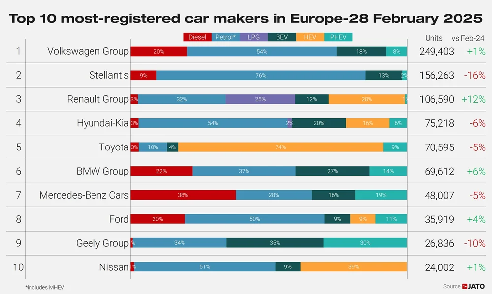 Les 10 premiers constructeurs automobiles en février 2025. Illustration : JATO Dynamics