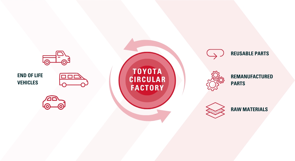 Illustration de l'initiative "Usine circulaire" de Toyota
