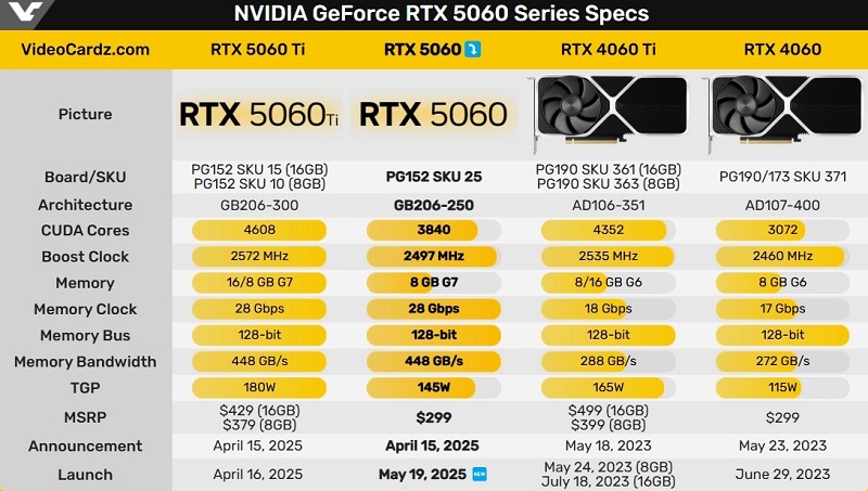 Spécifications des cartes graphiques RTX 50