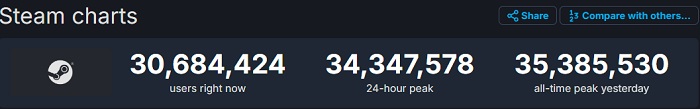 Nouveau record pour Steam : le service a dépassé les 35 millions de personnes en ligne.-2 Nouveau record pour Steam : le service a dépassé les 35 millions de personnes en ligne.-2