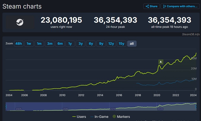Nouveau record pour Steam : plus de 36 millions d'utilisateurs se sont connectés au service au cours du week-end.-2 Nouveau record pour Steam : plus de 36 millions d'utilisateurs se sont connectés au service au cours du week-end.-2