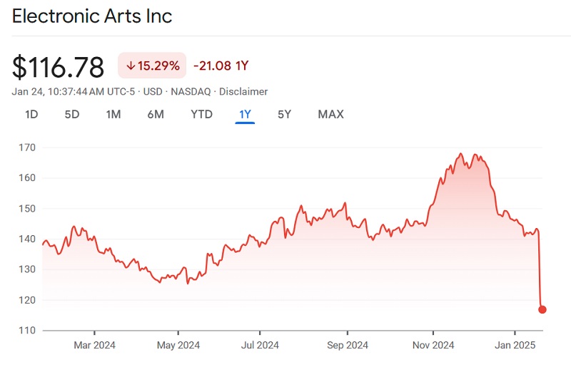Cours de l'action Electronic Arts. Source : Google Finance