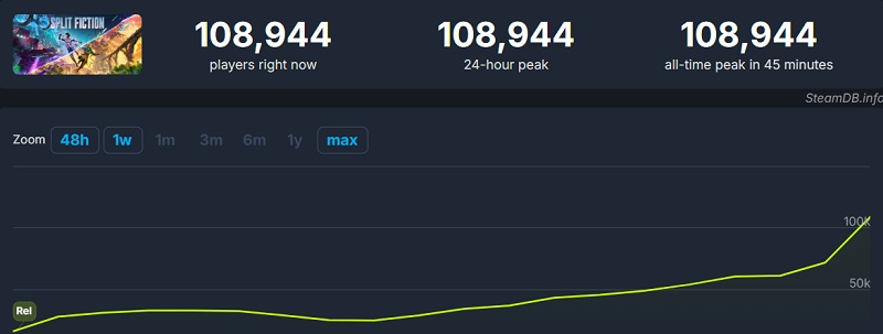 Graphique de l'activité des utilisateurs sur Steam