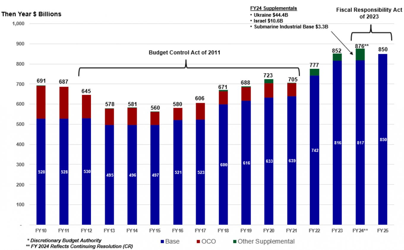 Budgets de défense des États-Unis Budgets de défense des États-Unis. Illustration : Exercice budgétaire 2025 du ministère américain de la défense