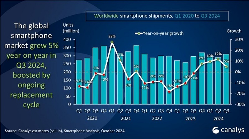 Samsung et Apple sont à égalité sur le marché mondial des smartphones, tandis que Xiaomi se rapproche d'eux : les statistiques de vente pour le troisième trimestre 2024 sont présentées.-4 Samsung et Apple sont à égalité sur le marché mondial des smartphones, tandis que Xiaomi se rapproche d'eux : les statistiques de vente pour le troisième trimestre 2024 sont présentées.-4